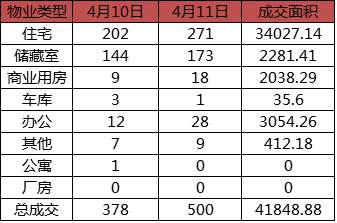 每日成交：4月11日济南商品房共成交500套