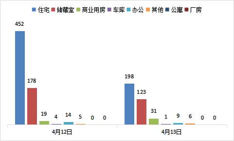 每日成交：4月13日济南商品房共成交368套