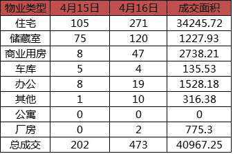 每日成交：4月16日济南商品房共成交473套