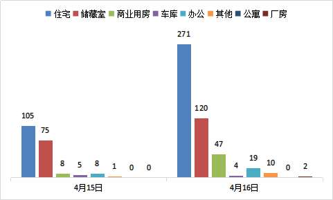 每日成交：4月16日济南商品房共成交473套