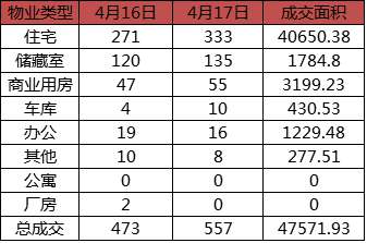 每日成交：4月17日济南商品房共成交557套