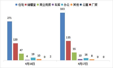 每日成交：4月17日济南商品房共成交557套