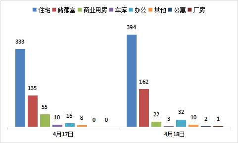 每日成交：4月18日济南商品房共成交626套