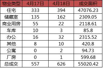 每日成交：4月18日济南商品房共成交626套