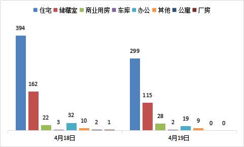 每日成交：4月19日济南商品房共成交472套