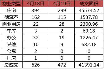 每日成交：4月19日济南商品房共成交472套