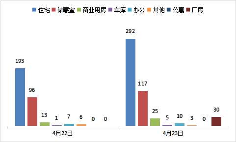  每日成交：4月23日济南商品房共成交482套