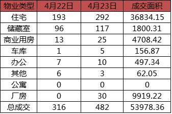  每日成交：4月23日济南商品房共成交482套