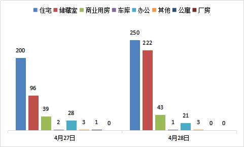 每日成交：4月28日济南商品房共成交540套