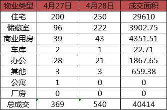 每日成交：4月28日济南商品房共成交540套