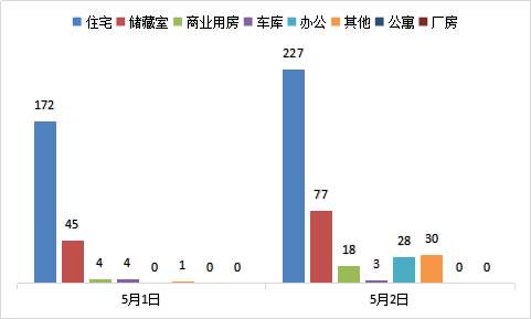 每日成交：5月2日济南商品房共成交383套