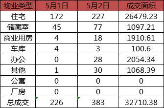 每日成交：5月2日济南商品房共成交383套