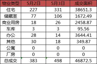 每日成交：5月3日济南商品房共成交498套