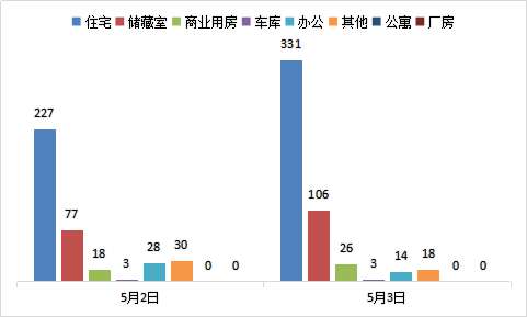 每日成交：5月3日济南商品房共成交498套