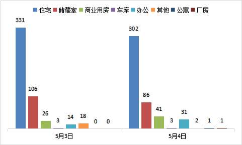 每日成交：5月4日济南商品房共成交467套