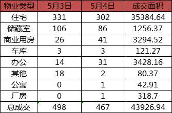 每日成交：5月4日济南商品房共成交467套