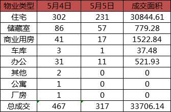 每日成交：5月5日济南商品房共成交317套