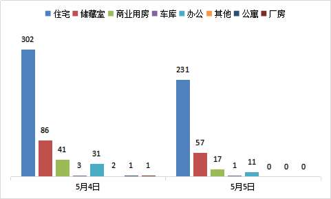 每日成交：5月5日济南商品房共成交317套