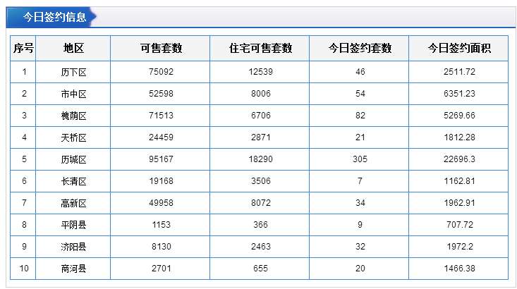 每日成交：5月7日济南商品房共成交453套