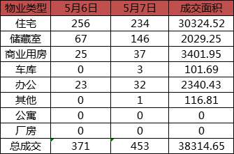 每日成交：5月7日济南商品房共成交453套