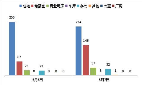 每日成交：5月7日济南商品房共成交453套