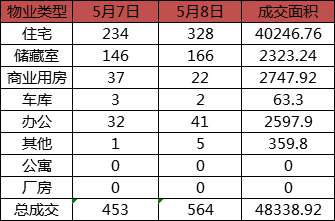 每日成交：5月8日济南商品房共成交564套