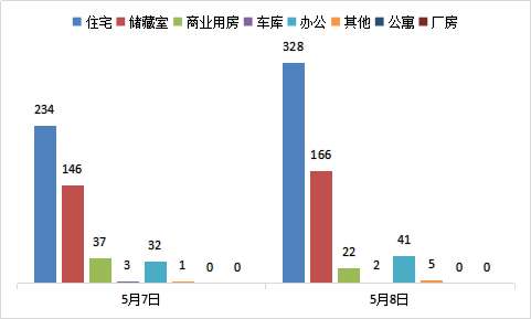 每日成交：5月8日济南商品房共成交564套