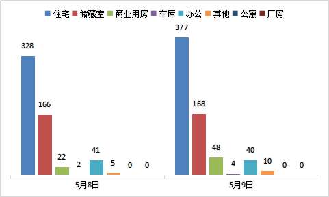 每日成交：5月9日济南商品房共成交647套