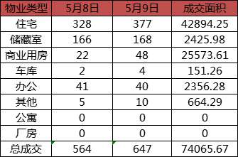 每日成交：5月9日济南商品房共成交647套