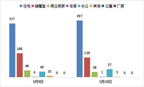 每日成交：5月10日济南商品房共成交635套