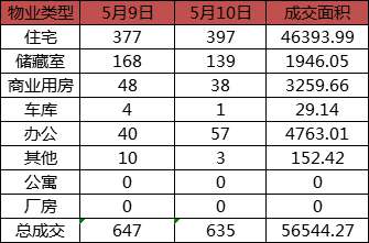 每日成交：5月10日济南商品房共成交635套