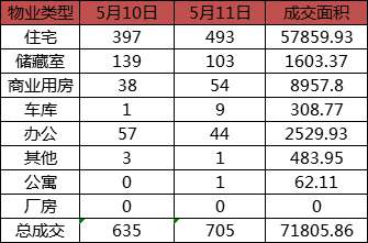 每日成交：5月11日济南商品房共成交705套