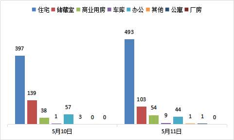 每日成交：5月11日济南商品房共成交705套