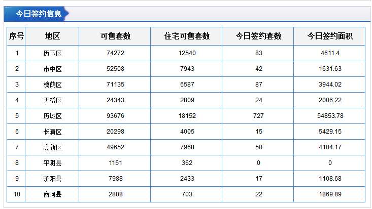 每日成交：5月11日济南商品房共成交705套