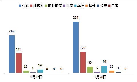 每日成交：5月28日济南商品房共成交508套