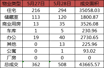 每日成交：5月28日济南商品房共成交508套