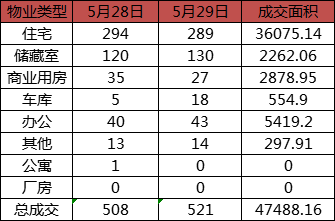 每日成交：5月29日济南商品房共成交521套