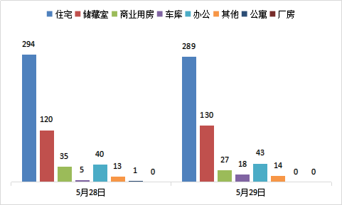 每日成交：5月29日济南商品房共成交521套