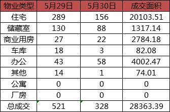 每日成交：5月30日济南商品房共成交328套