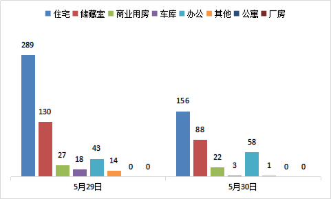 每日成交：5月30日济南商品房共成交328套