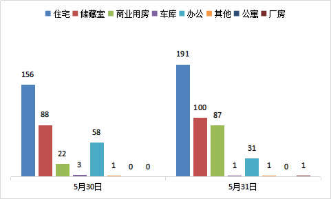 每日成交：5月31日济南商品房共成交412套