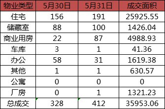 每日成交：5月31日济南商品房共成交412套