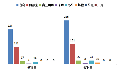 每日成交：6月4日济南商品房共成交478套