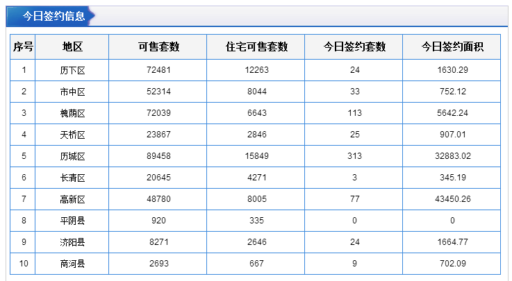 每日成交：6月4日济南商品房共成交478套