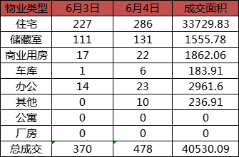 每日成交：6月4日济南商品房共成交478套