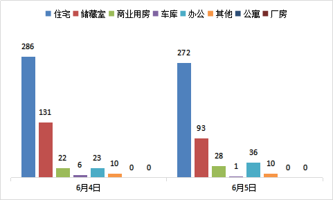 每日成交：6月5日济南商品房共成交440套