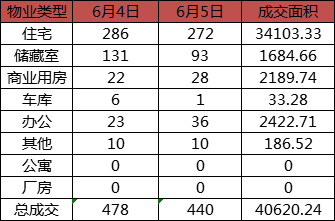 每日成交：6月5日济南商品房共成交440套