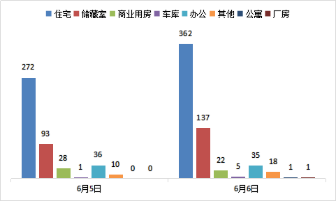 每日成交：6月6日济南商品房共成交581套