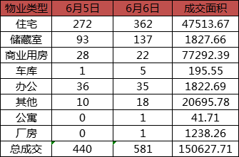 每日成交：6月6日济南商品房共成交581套