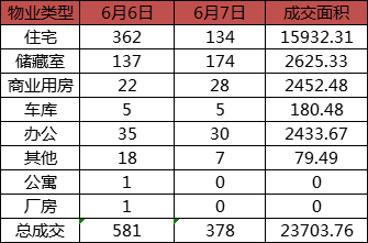 每日成交：6月7日济南商品房共成交378套